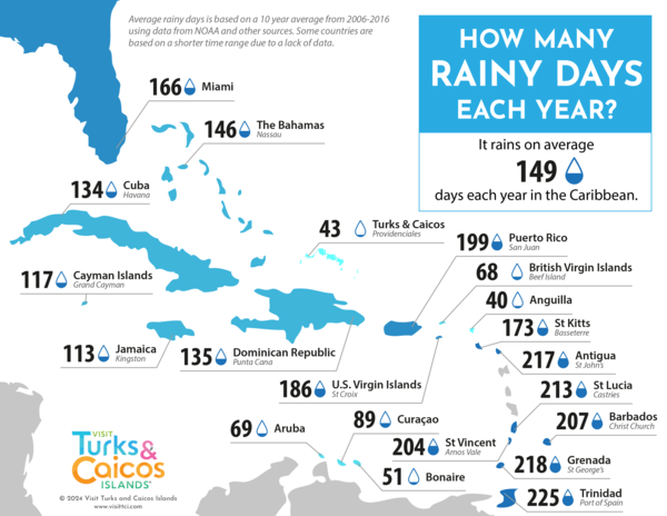 Map of annual rainfall averages in the Caribbean